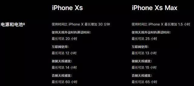 电商销量证实iPhoneXS Max比XS更受欢迎，5大原因导致XS凉凉