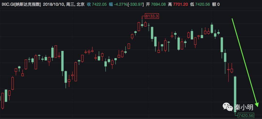 昨夜，美股暴跌！中国房价美国股市开启共振式下跌周期？