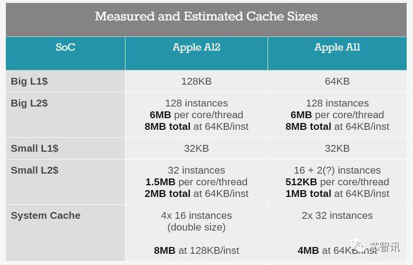 苹果A12芯片深度解析：缓存容量翻倍，NPU面积暴增316%！