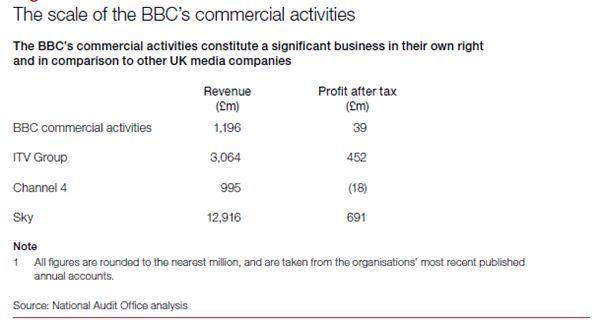BBC商业布局的变化：2018-2019年度计划简析