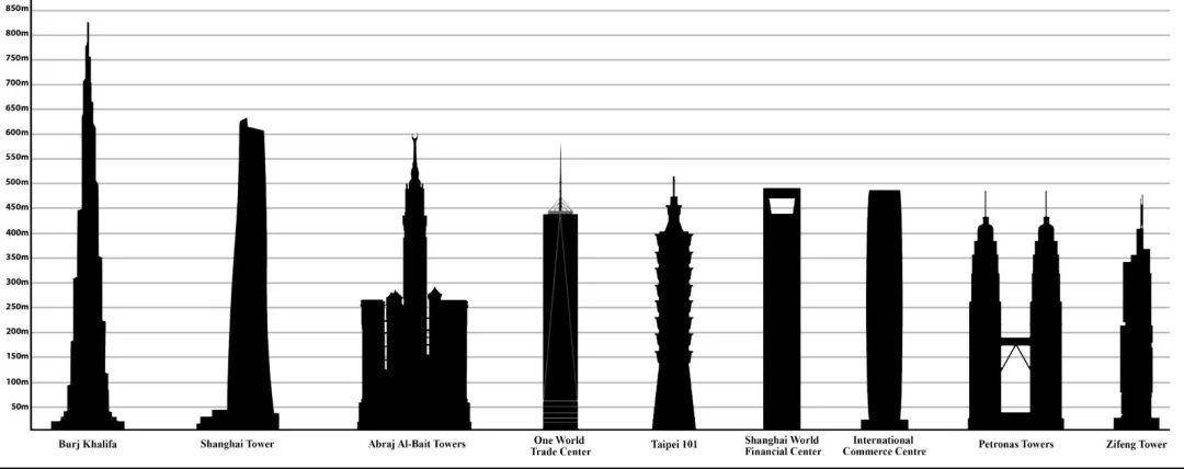 摩天大楼的高度里，有多少是虚的？