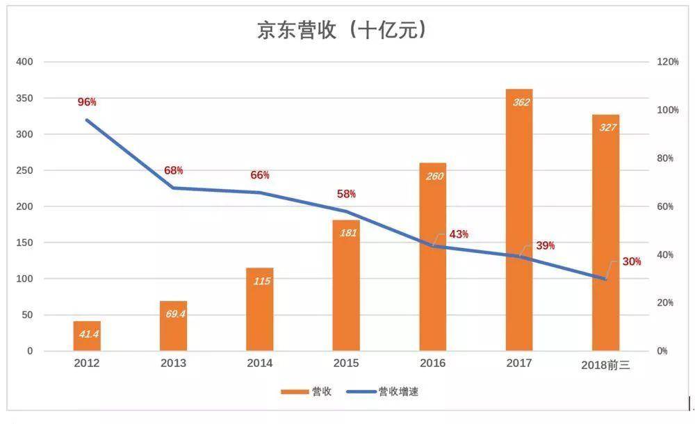 股价暴跌后刘强东不下台，京东的未来要看这群猪了