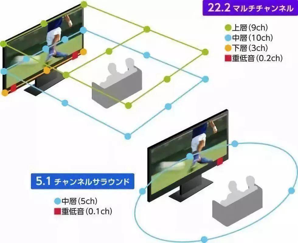 听说日本人民的电视节目都升级到 8K 了，可是真的有人看吗？