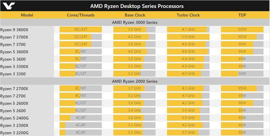 AMD Yes！第三代 Ryzen 处理器参数抢先看