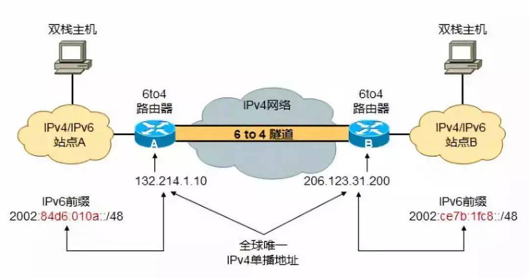 IPv6 普及进入快车道，你察觉到了吗？