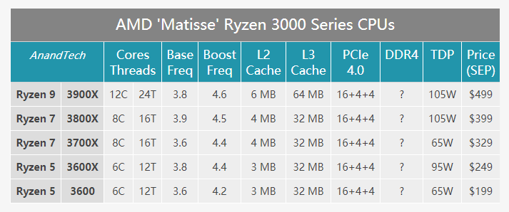 AMD Yes！Ryzen 3000 系列在台北电脑展正式发布