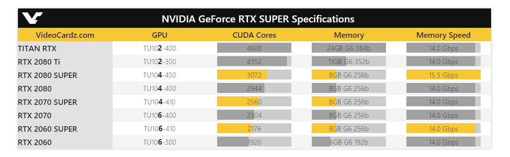 NVIDIA RTX 20 SUPER 系列显卡上架，刀法精湛