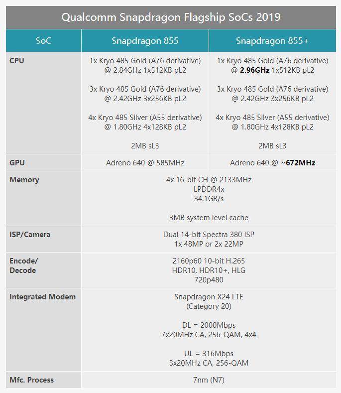 高通发布骁龙 855 Plus，新一轮新机已在路上