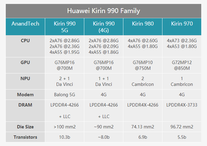 华为发布麒麟 990，旗舰级超猛 5G 芯片！